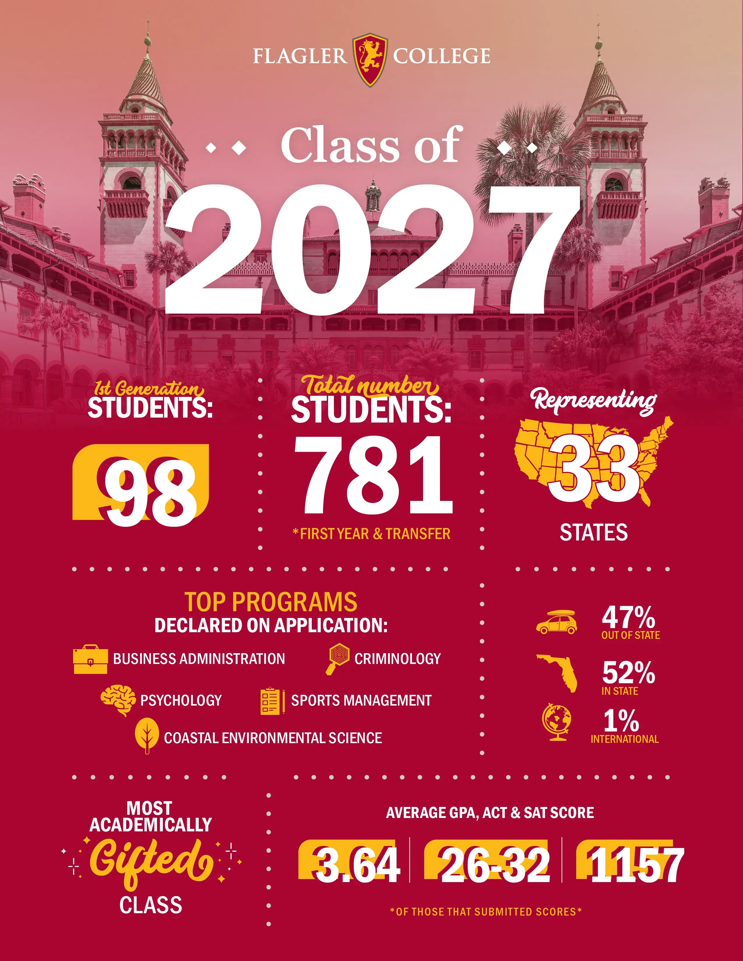 Large Inforgraphic. 98 first generation students. 781 total students representing 33 states. 47% out of stat, 52% in state, 1% International. Average GPA, ACT & SAT Score are 3.64, 26-32, and 1157 respectively.