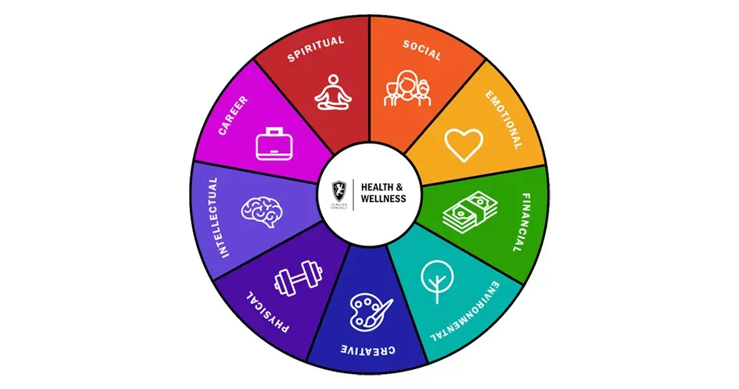 Color wheel containing the words Social, Emotional, Financial, Environmental, Creative, Physical, Intellectual, Career, and Spiritual